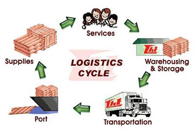 Dịch Vụ Logistics